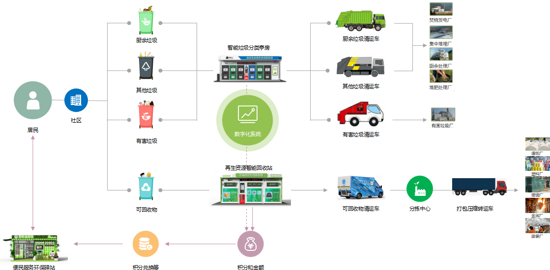 智能垃圾分類平臺，華展環境，貓先生垃圾分類